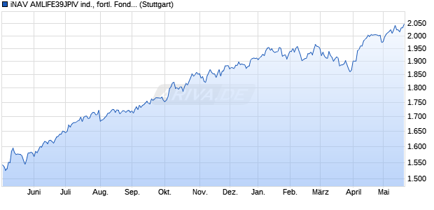 iNAV AMLIFE39JPIV ind., fortl. Fondsanteilswert Chart
