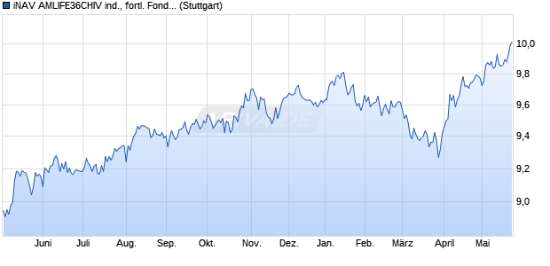 iNAV AMLIFE36CHIV ind., fortl. Fondsanteilswert Chart