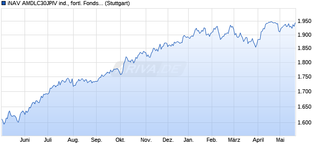 iNAV AMDLC30JPIV ind., fortl. Fondsanteilswert Chart