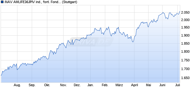 iNAV AMLIFE36JPIV ind., fortl. Fondsanteilswert Chart