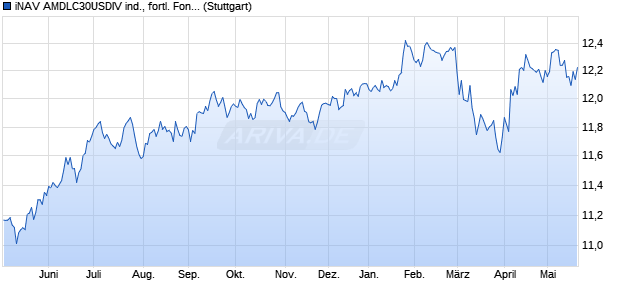 iNAV AMDLC30USDIV ind., fortl. Fondsanteilswert Chart