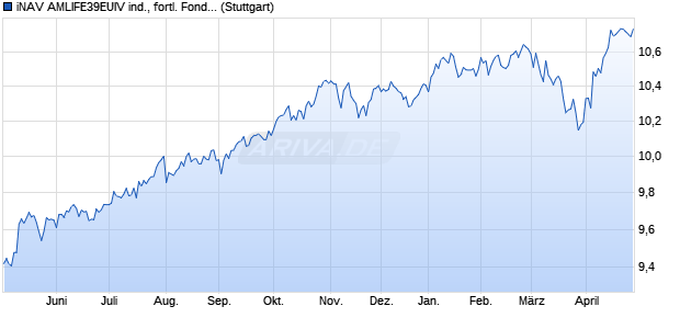 iNAV AMLIFE39EUIV ind., fortl. Fondsanteilswert Chart