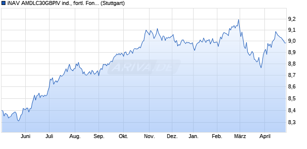 iNAV AMDLC30GBPIV ind., fortl. Fondsanteilswert Chart
