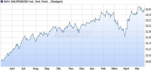 iNAV AMLIFE36USIV ind., fortl. Fondsanteilswert Chart