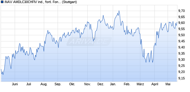 iNAV AMDLC30CHFIV ind., fortl. Fondsanteilswert Chart