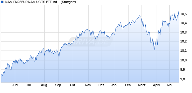 iNAV FM28EURINAV UCITS ETF ind.fortl.Fondsan-w. Chart