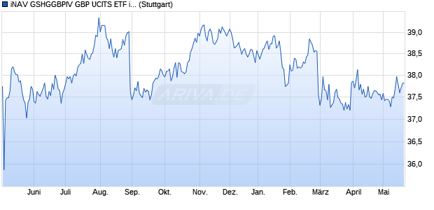 iNAV GSHGGBPIV GBP UCITS ETF ind.fortl.Fondsan-. Chart