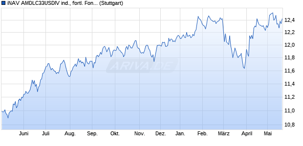 iNAV AMDLC33USDIV ind., fortl. Fondsanteilswert Chart