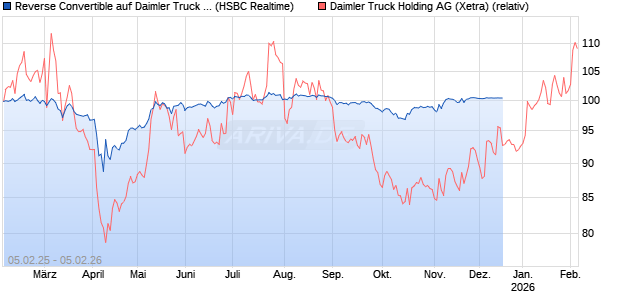 Reverse Convertible auf Daimler Truck Holding [HSBC Trinkaus & Burkhardt GmbH] Chart