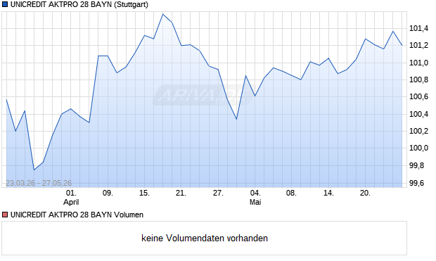 UNICREDIT AKTPRO 28 BAYN Aktie Chart