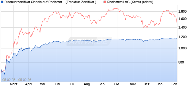 Discountzertifikat Classic auf Rheinmetall [Soci&eacute;t&eacute; G. (WKN: SX0UNY) Chart