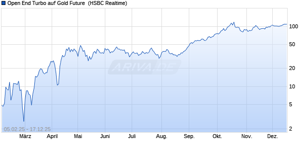 Open End Turbo auf Gold Future [HSBC Trinkaus & B. (WKN: HT2HER) Chart
