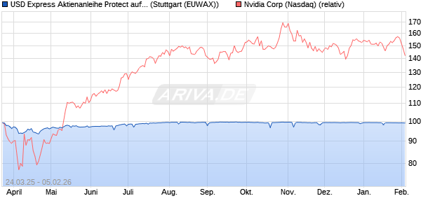 USD Express Aktienanleihe Protect auf Nvidia [UniCr. (WKN: HV4YDS) Chart