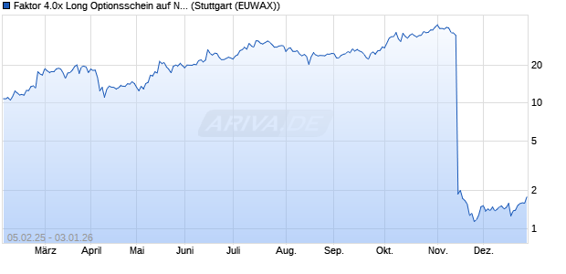 Faktor 4.0x Long Optionsschein auf Northland Power . (WKN: MJ9TNY) Chart