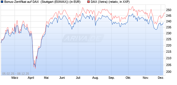 Bonus-Zertifikat auf DAX [DZ BANK AG] (WKN: DY28AT) Chart