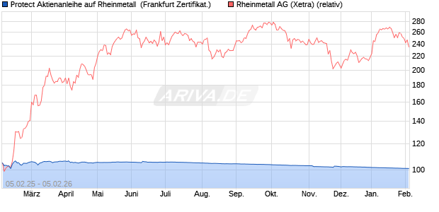 Protect Aktienanleihe auf Rheinmetall [DZ BANK AG] (WKN: DY28LW) Chart