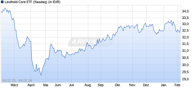 Performance des Leuthold Core ETF (ISIN US56167R6062)