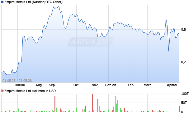 Empire Metals Aktie Chart