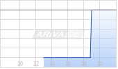 Strategy Inc pref Series A 8% Chart