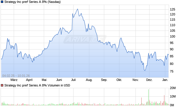 Strategy Aktie Chart