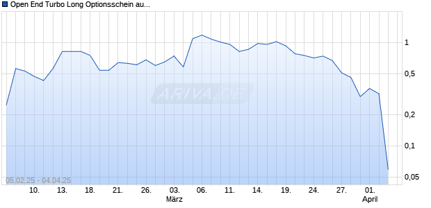 Open End Turbo Long Optionsschein auf BASF [DZ BANK AG] Chart