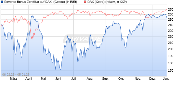 Reverse Bonus Zertifikat auf DAX [Goldman Sachs B. (WKN: GV0MFK) Chart