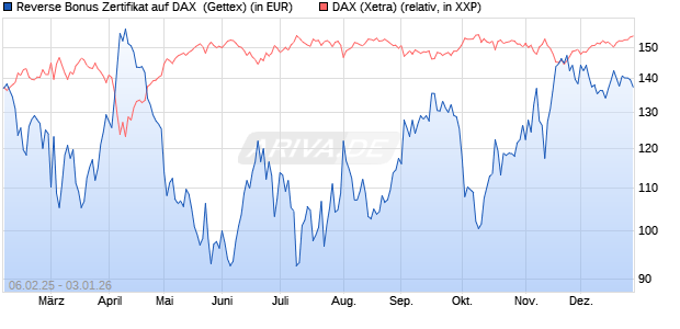 Reverse Bonus Zertifikat auf DAX [Goldman Sachs B. (WKN: GV0MFP) Chart