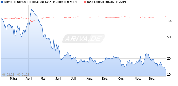 Reverse Bonus Zertifikat auf DAX [Goldman Sachs B. (WKN: GV0MGC) Chart