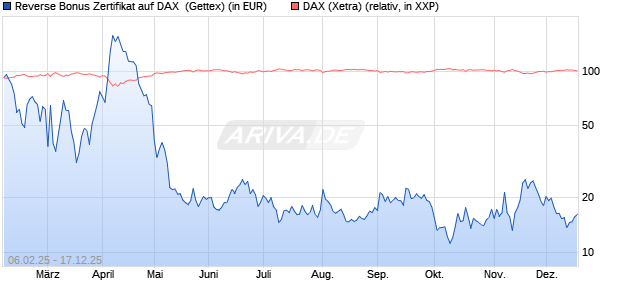Reverse Bonus Zertifikat auf DAX [Goldman Sachs B. (WKN: GV0MHE) Chart