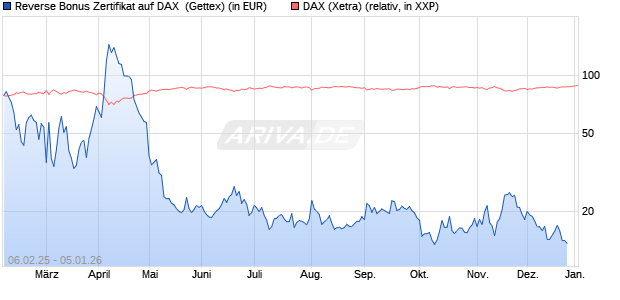 Reverse Bonus Zertifikat auf DAX [Goldman Sachs B. (WKN: GV0MHK) Chart