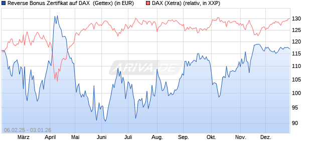 Reverse Bonus Zertifikat auf DAX [Goldman Sachs B. (WKN: GV0MHY) Chart