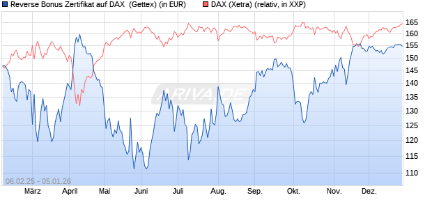 Reverse Bonus Zertifikat auf DAX [Goldman Sachs B. (WKN: GV0MJB) Chart