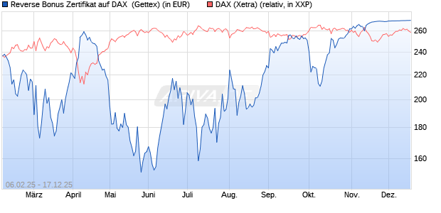 Reverse Bonus Zertifikat auf DAX [Goldman Sachs B. (WKN: GV0MK7) Chart