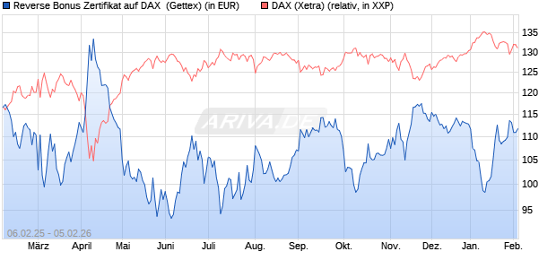 Reverse Bonus Zertifikat auf DAX [Goldman Sachs B. (WKN: GV0MKC) Chart