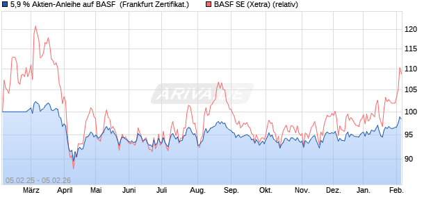 5,9 % Aktien-Anleihe auf BASF [Landesbank Baden-. (WKN: LB5QA7) Chart