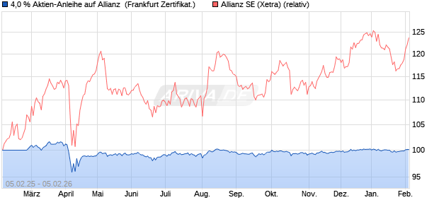4,0 % Aktien-Anleihe auf Allianz [Landesbank Baden-. (WKN: LB5QA6) Chart