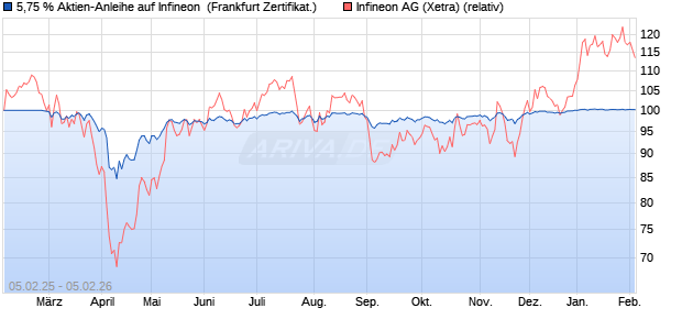 5,75 % Aktien-Anleihe auf Infineon [Landesbank Bad. (WKN: LB5QA0) Chart