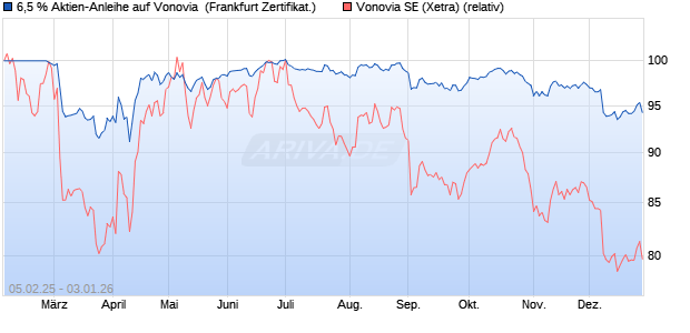 6,5 % Aktien-Anleihe auf Vonovia [Landesbank Baden. (WKN: LB5QA5) Chart