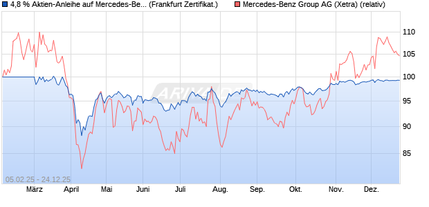 4,8 % Aktien-Anleihe auf Mercedes-Benz Group [Land. (WKN: LB5QA2) Chart