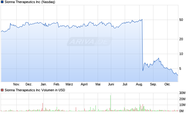 Sionna Therapeutics Aktie Chart