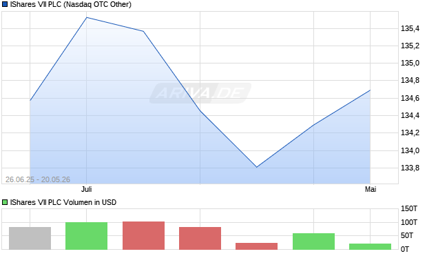 IShares VII Aktie Chart