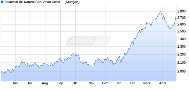 Solactive US Natural Gas Value Chain Index TR Chart