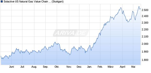 Solactive US Natural Gas Value Chain Index NTR Chart