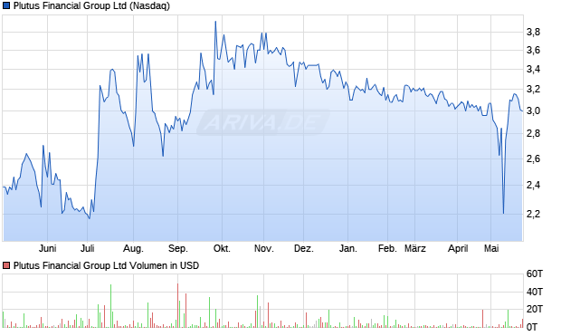 Plutus Financial Group Aktie Chart