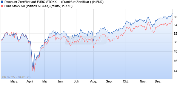 Discount Zertifikat auf EURO STOXX 50 [Vontobel] (WKN: VG4G8B) Chart