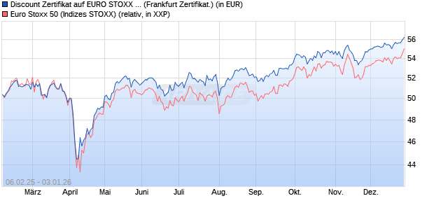 Discount Zertifikat auf EURO STOXX 50 [Vontobel] (WKN: VG4G8D) Chart