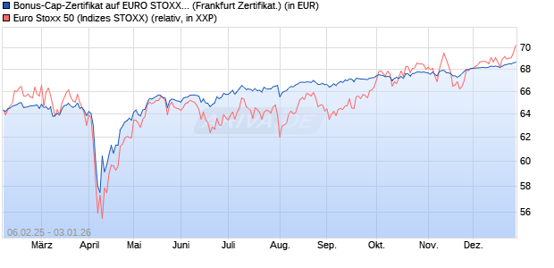 Bonus-Cap-Zertifikat auf EURO STOXX 50 [Vontobel] (WKN: VG4G8N) Chart