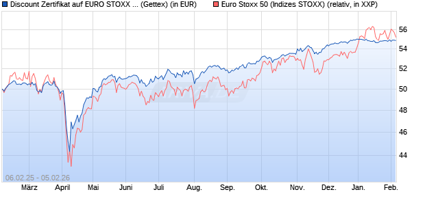 Discount Zertifikat auf EURO STOXX 50 [UniCredit Ba. (WKN: UG2R2H) Chart