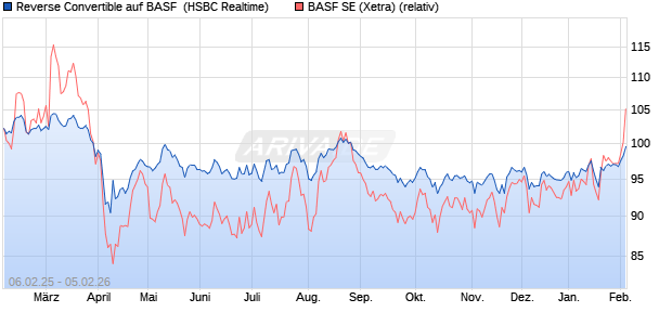 Reverse Convertible auf BASF [HSBC Trinkaus & Bur. (WKN: HT2HUD) Chart