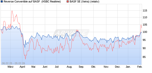 Reverse Convertible auf BASF [HSBC Trinkaus & Bur. (WKN: HT2HUE) Chart